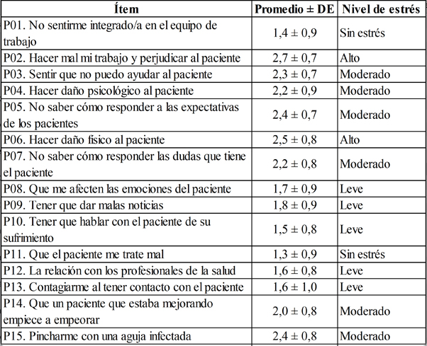 Estresores En Las Prácticas Clínicas De Los Estudiantes De Enfermería ...